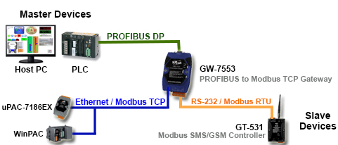 Gateway / Bridge CANopen to PROFIBUS