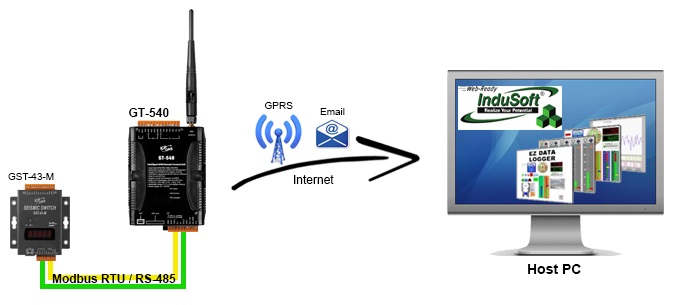 GT-540 Application Diagram