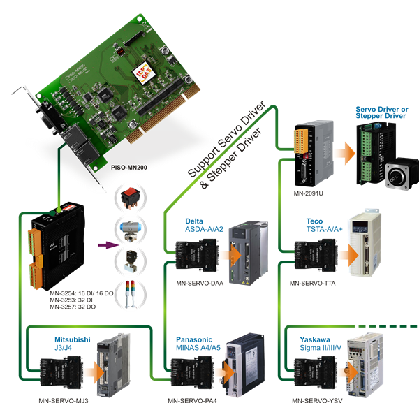 Motionnet Application Diagram