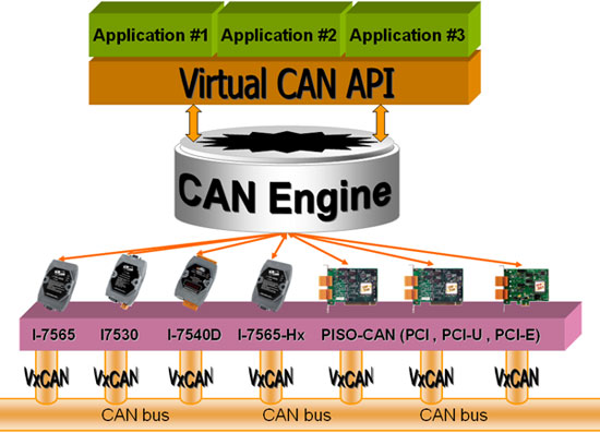 Virtual CAN Structure