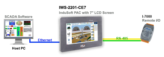 Indusoft PAC Application Diagram