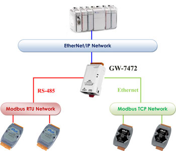 modbus rtu to ethernet