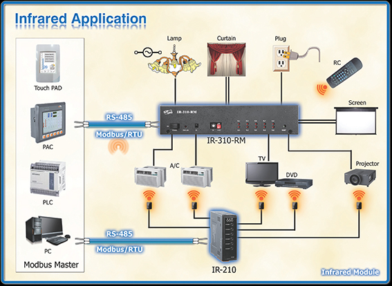 Multi-Channel IR Monitoring System RS485/Modbus Outputs