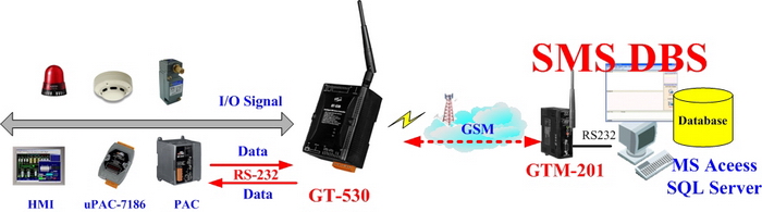 SMS DBS application